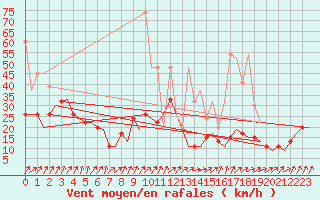 Courbe de la force du vent pour Genve (Sw)