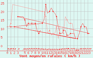 Courbe de la force du vent pour Bari / Palese Macchie