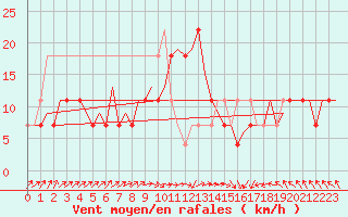 Courbe de la force du vent pour Beograd / Surcin