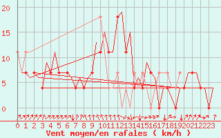 Courbe de la force du vent pour Skelleftea Airport