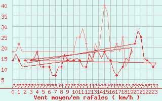Courbe de la force du vent pour Oradea
