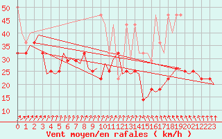 Courbe de la force du vent pour Vlieland