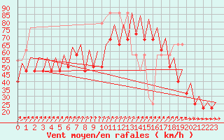 Courbe de la force du vent pour Platform L9-ff-1 Sea