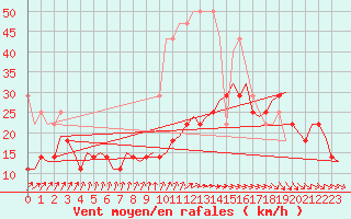 Courbe de la force du vent pour Groningen Airport Eelde