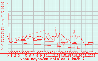 Courbe de la force du vent pour Rygge