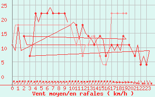 Courbe de la force du vent pour Ivalo