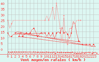 Courbe de la force du vent pour Duesseldorf
