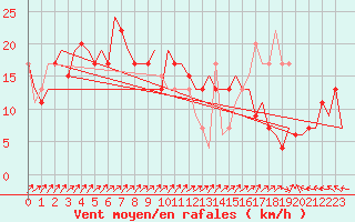 Courbe de la force du vent pour Belfast / Aldergrove Airport