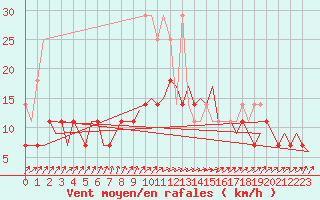 Courbe de la force du vent pour Groningen Airport Eelde