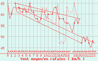 Courbe de la force du vent pour Heimdal Oilp