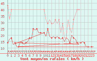 Courbe de la force du vent pour Muenster / Osnabrueck