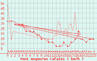 Courbe de la force du vent pour Tromso / Langnes