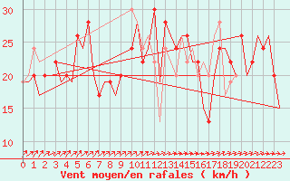 Courbe de la force du vent pour Salamanca / Matacan