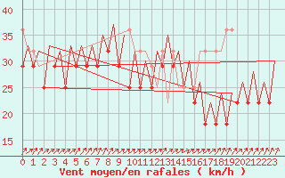 Courbe de la force du vent pour Platform F3-fb-1 Sea