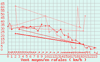 Courbe de la force du vent pour Vamdrup