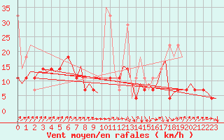 Courbe de la force du vent pour Maastricht / Zuid Limburg (PB)