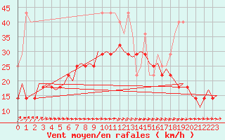 Courbe de la force du vent pour Amsterdam Airport Schiphol