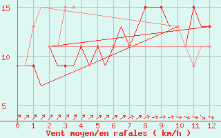 Courbe de la force du vent pour Norwich Weather Centre