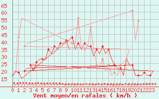 Courbe de la force du vent pour Salamanca / Matacan