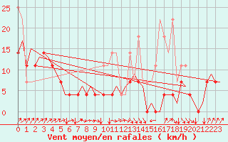 Courbe de la force du vent pour Maastricht / Zuid Limburg (PB)