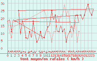 Courbe de la force du vent pour Poprad / Tatry