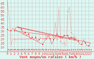 Courbe de la force du vent pour London / Heathrow (UK)