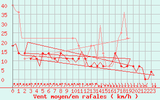 Courbe de la force du vent pour Evenes