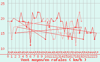 Courbe de la force du vent pour Belfast / Aldergrove Airport