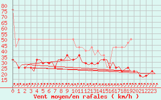 Courbe de la force du vent pour Amsterdam Airport Schiphol