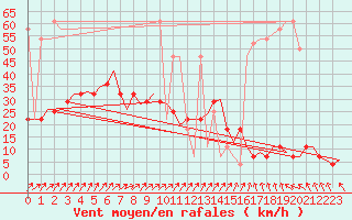Courbe de la force du vent pour Celle