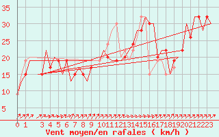 Courbe de la force du vent pour East Midlands
