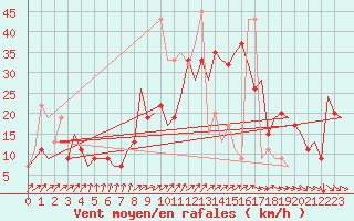 Courbe de la force du vent pour Madrid / Cuatro Vientos