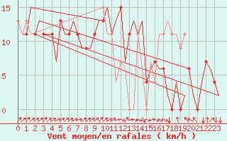 Courbe de la force du vent pour Santander / Parayas
