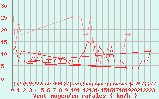 Courbe de la force du vent pour Maastricht / Zuid Limburg (PB)