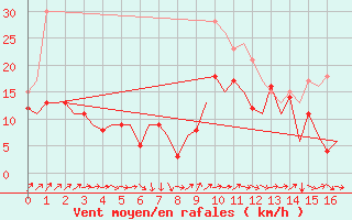 Courbe de la force du vent pour Berlin-Schoenefeld