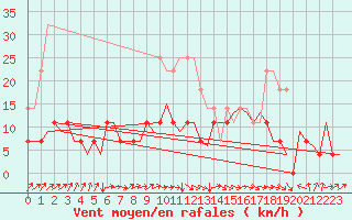 Courbe de la force du vent pour Linkoping / Malmen