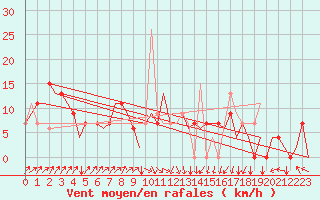 Courbe de la force du vent pour Asturias / Aviles