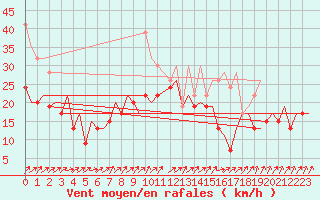 Courbe de la force du vent pour Belfast / Aldergrove Airport