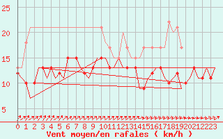 Courbe de la force du vent pour Berlin-Schoenefeld