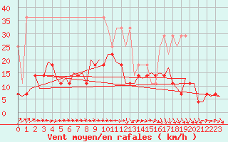 Courbe de la force du vent pour Hannover