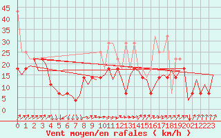 Courbe de la force du vent pour Erfurt-Bindersleben