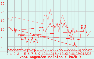 Courbe de la force du vent pour San Sebastian (Esp)