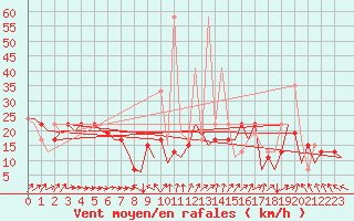 Courbe de la force du vent pour Madrid / Barajas (Esp)