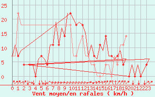 Courbe de la force du vent pour Vrsac