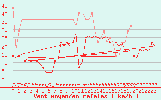 Courbe de la force du vent pour Amsterdam Airport Schiphol