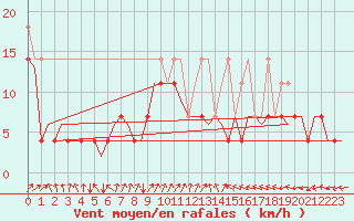 Courbe de la force du vent pour Volkel