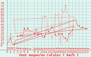 Courbe de la force du vent pour Aberdeen (UK)