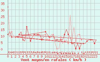 Courbe de la force du vent pour Tunis-Carthage