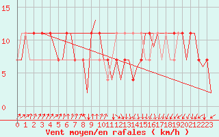 Courbe de la force du vent pour Lechfeld