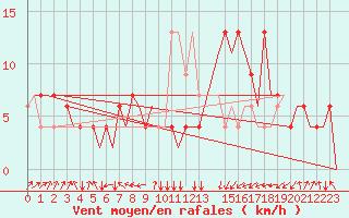 Courbe de la force du vent pour Dar-El-Beida